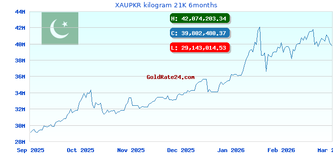 XAUPKR kilogram 21K 6months