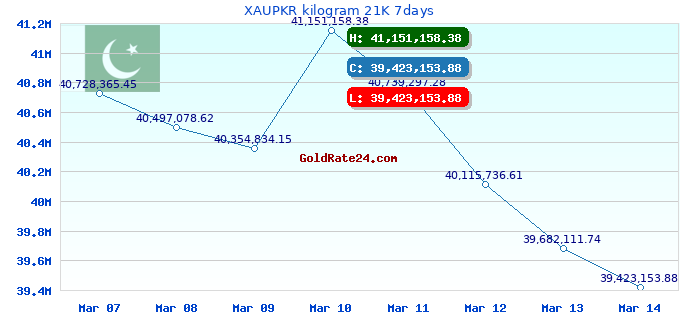 XAUPKR kilogram 21K 7days