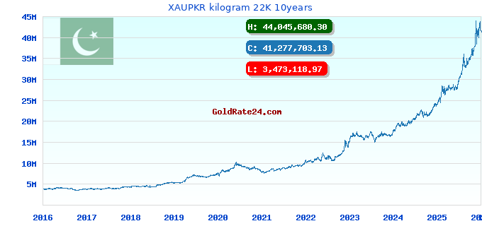 XAUPKR kilogram 22K 10years