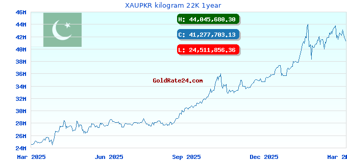 XAUPKR kilogram 22K 1year