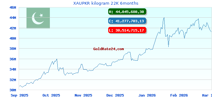 XAUPKR kilogram 22K 6months