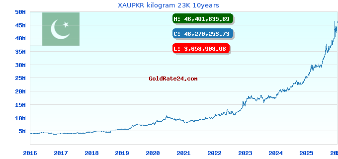 XAUPKR kilogram 23K 10years