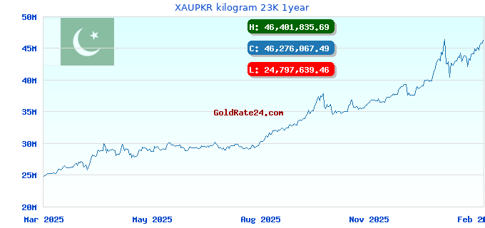 XAUPKR kilogram 23K 1year