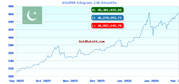 XAUPKR kilogram 23K 6months