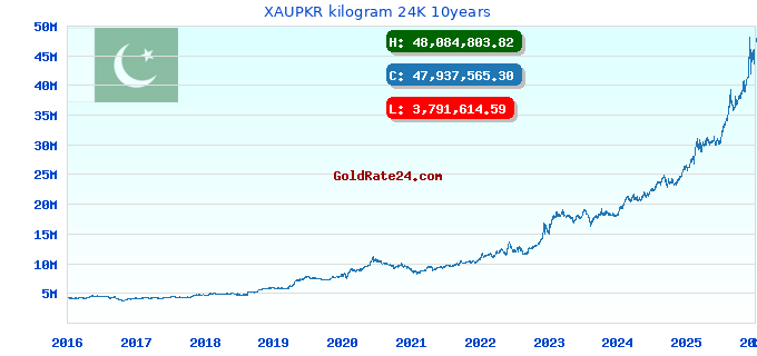 XAUPKR kilogram 24K 10years