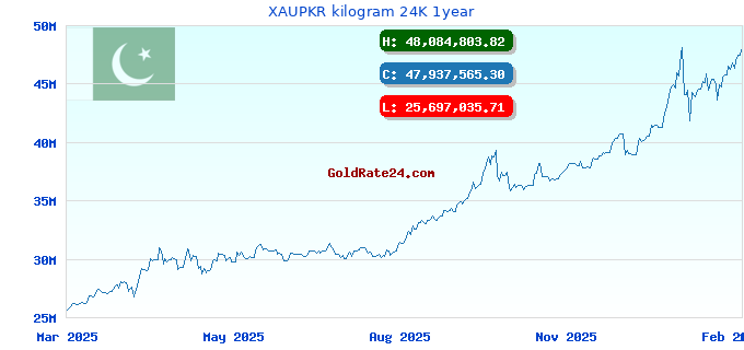 XAUPKR kilogram 24K 1year
