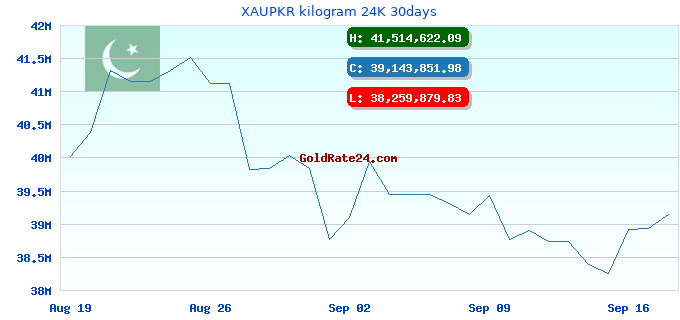 XAUPKR kilogram 24K 30days