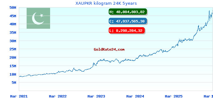 XAUPKR kilogram 24K 5years