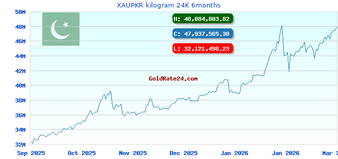 XAUPKR kilogram 24K 6months