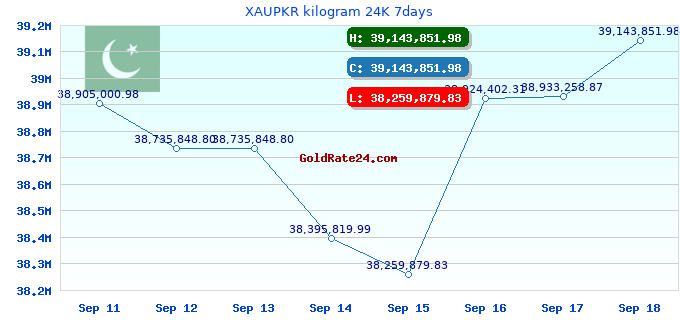 XAUPKR kilogram 24K 7days