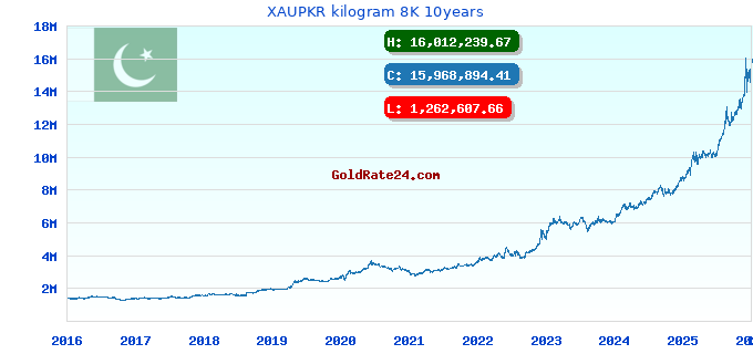 XAUPKR kilogram 8K 10years