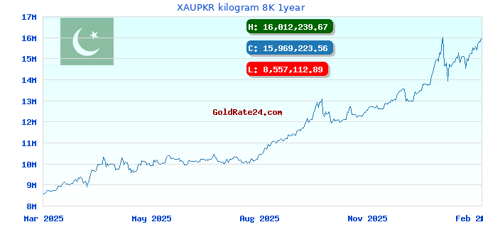 XAUPKR kilogram 8K 1year