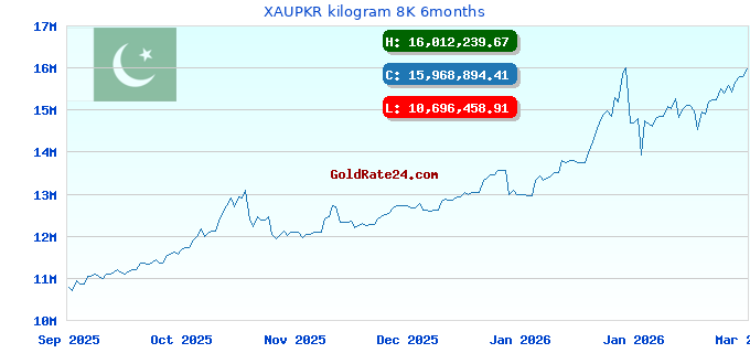 XAUPKR kilogram 8K 6months