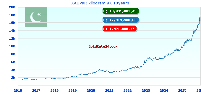 XAUPKR kilogram 9K 10years