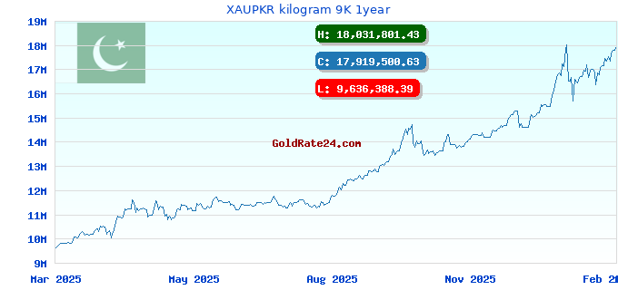 XAUPKR kilogram 9K 1year