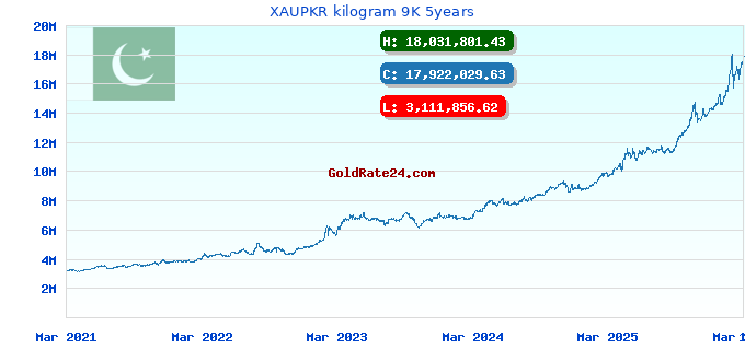 XAUPKR kilogram 9K 5years