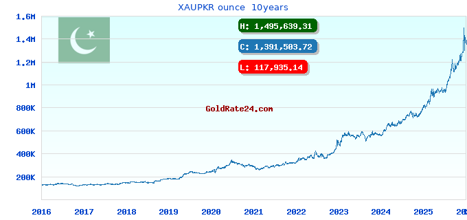 XAUPKR ounce  10years