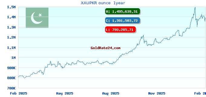XAUPKR ounce  1year