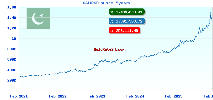 XAUPKR ounce  5years