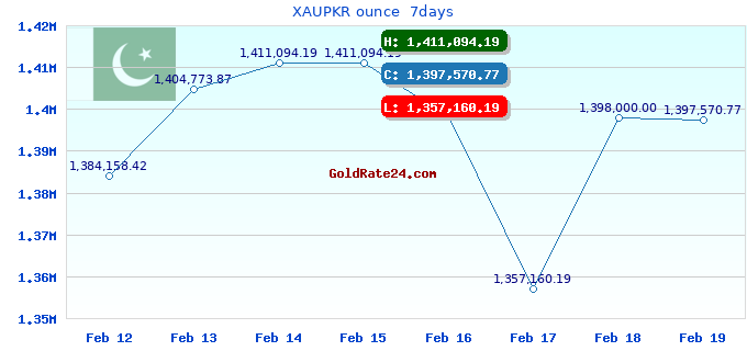 XAUPKR ounce 7days