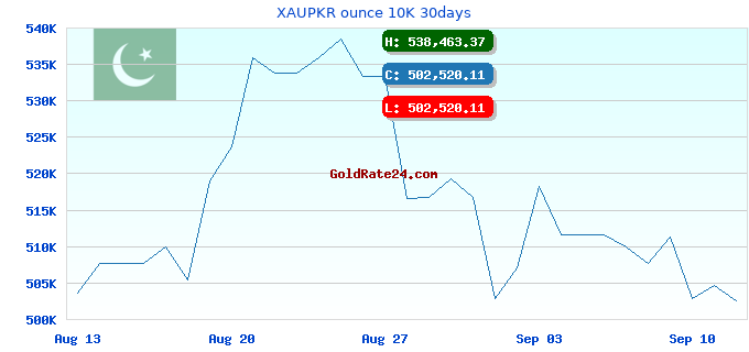 XAUPKR ounce 10K 30days