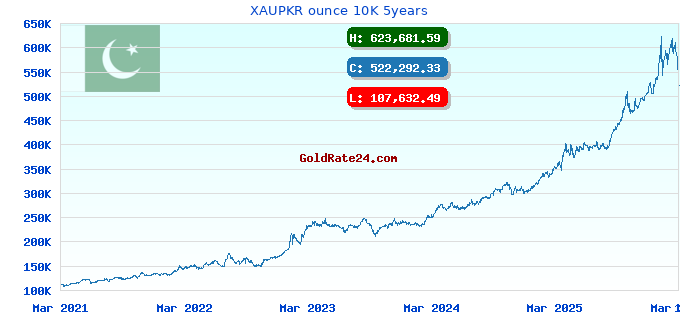 XAUPKR ounce 10K 5years