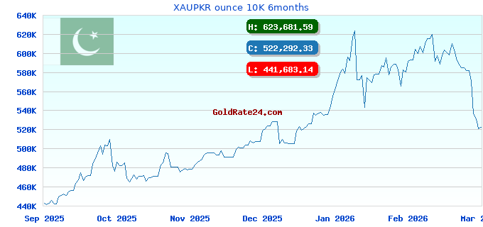 XAUPKR ounce 10K 6months
