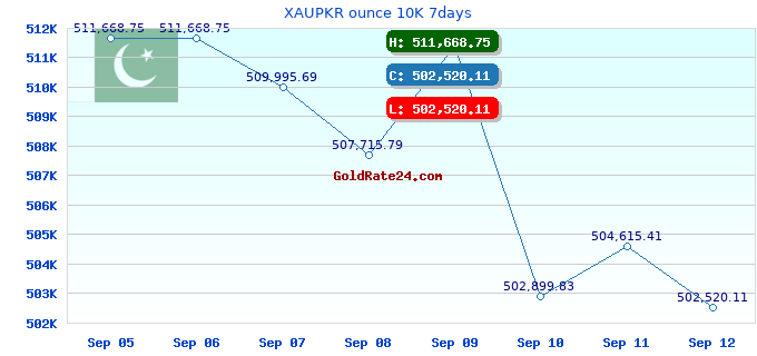 XAUPKR ounce 10K 7days