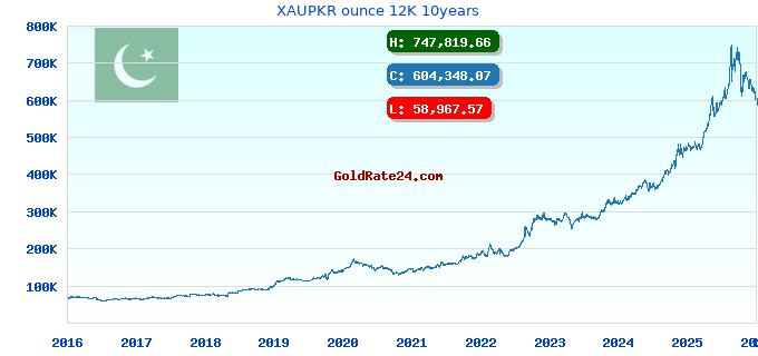 XAUPKR ounce 12K 10years