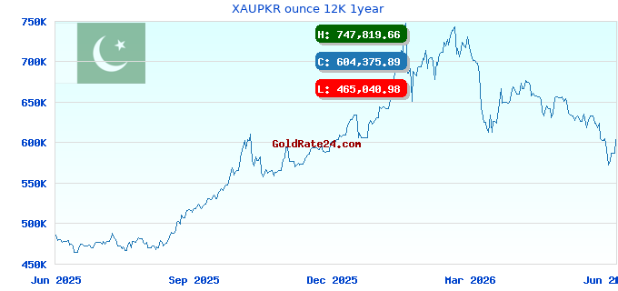 XAUPKR ounce 12K 1year