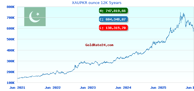 XAUPKR ounce 12K 5years