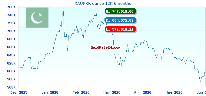 XAUPKR ounce 12K 6months