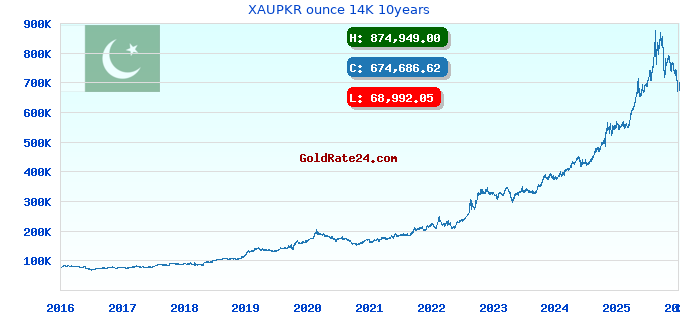 XAUPKR ounce 14K 10years