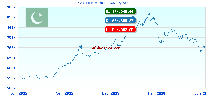 XAUPKR ounce 14K 1year