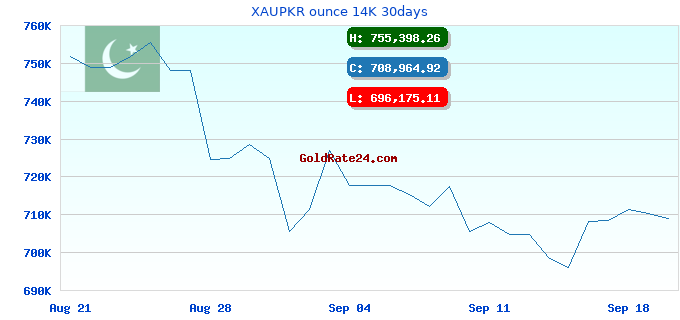 XAUPKR ounce 14K 30days