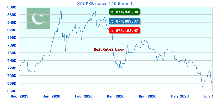XAUPKR ounce 14K 6months