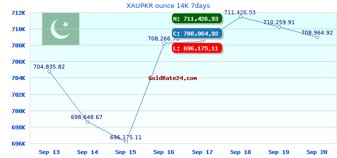 XAUPKR ounce 14K 7days