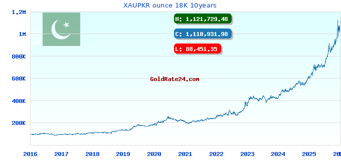 XAUPKR ounce 18K 10years