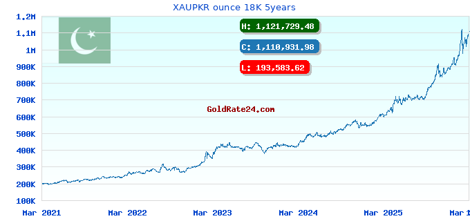 XAUPKR ounce 18K 5years
