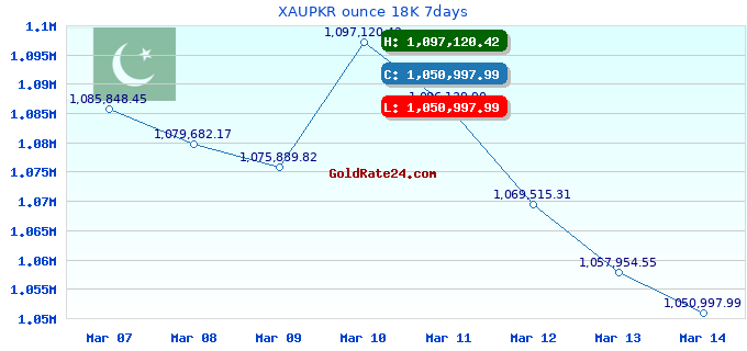 XAUPKR ounce 18K 7days