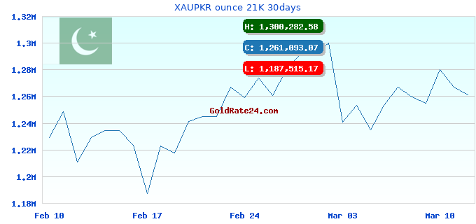 XAUPKR ounce 21K 30days