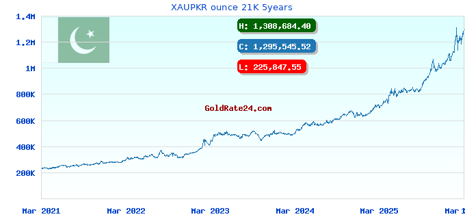 XAUPKR ounce 21K 5years