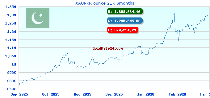 XAUPKR ounce 21K 6months