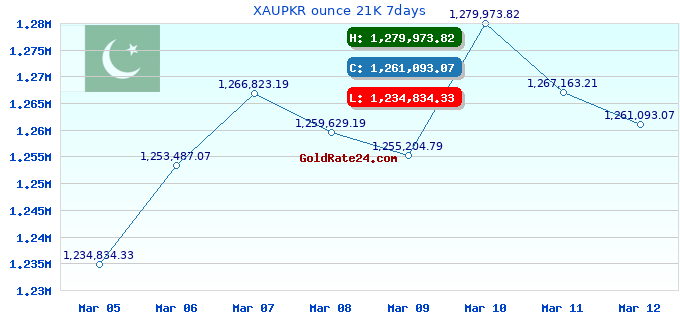 XAUPKR ounce 21K 7days