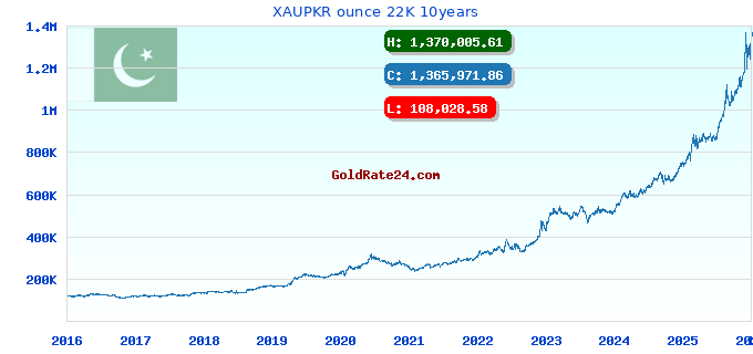 XAUPKR ounce 22K 10years