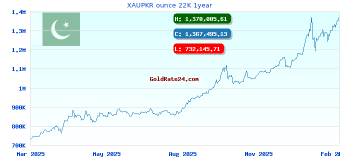 XAUPKR ounce 22K 1year