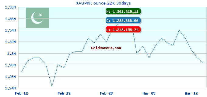 XAUPKR ounce 22K 30days