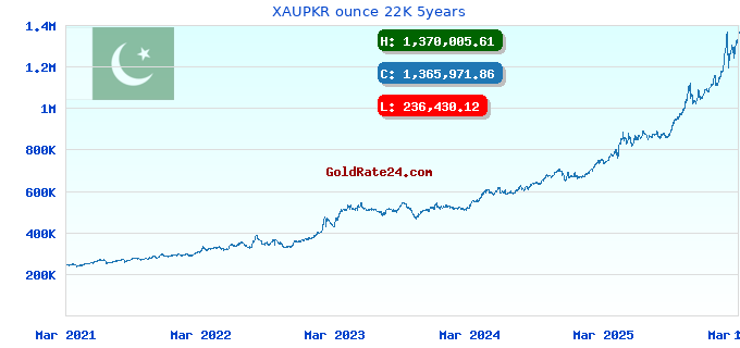 XAUPKR ounce 22K 5years