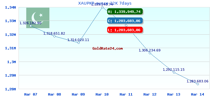XAUPKR ounce 22K 7days