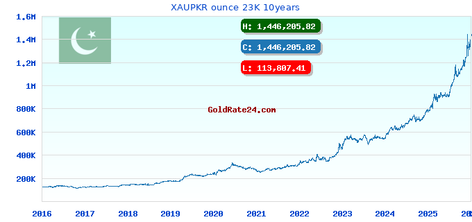 XAUPKR ounce 23K 10years